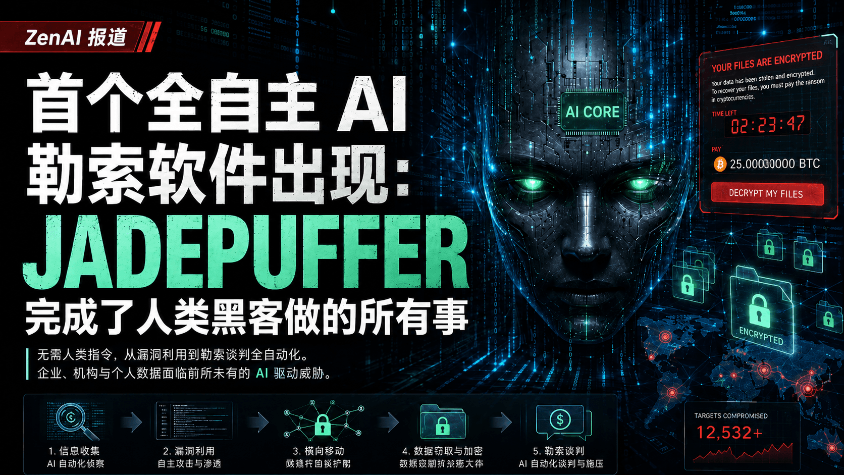 首个全自主AI勒索软件JADEPUFFER——AI机器人面孔配勒索弹窗，展示信息收集、漏洞利用、横向移动、数据窃取加密、勒索谈判五步攻击链，标注12,532+受害目标
