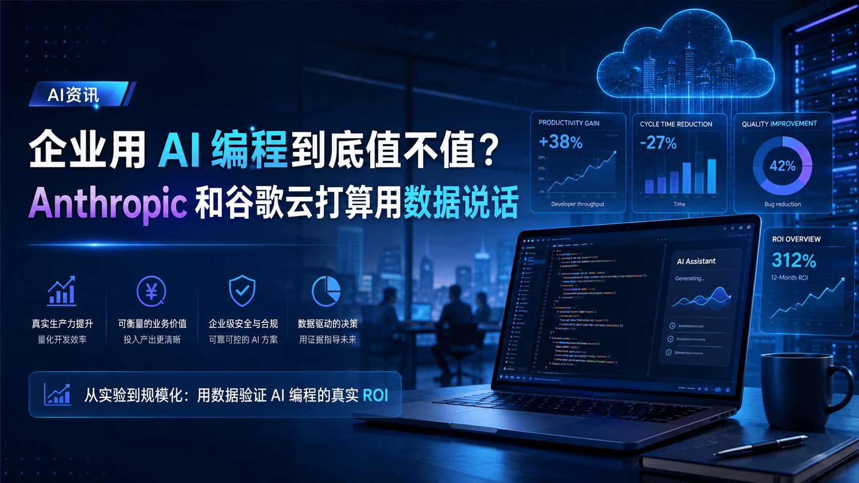 深蓝色科技风新闻封面，标题为"企业用AI编程到底值不值？Anthropic和谷歌云打算用数据说话"，右侧展示云端服务器图标及三个数据卡片（生产力提升+38%、周期缩短-27%、质量提升42%）与ROI概览312%，中央是打开的笔记本电脑显示代码编辑器和AI助手界面，底部四个图标分别代表真实生产力提升、可衡量的业务价值、企业级安全合规、数据驱动决策，左上角为"AI资讯"标签。