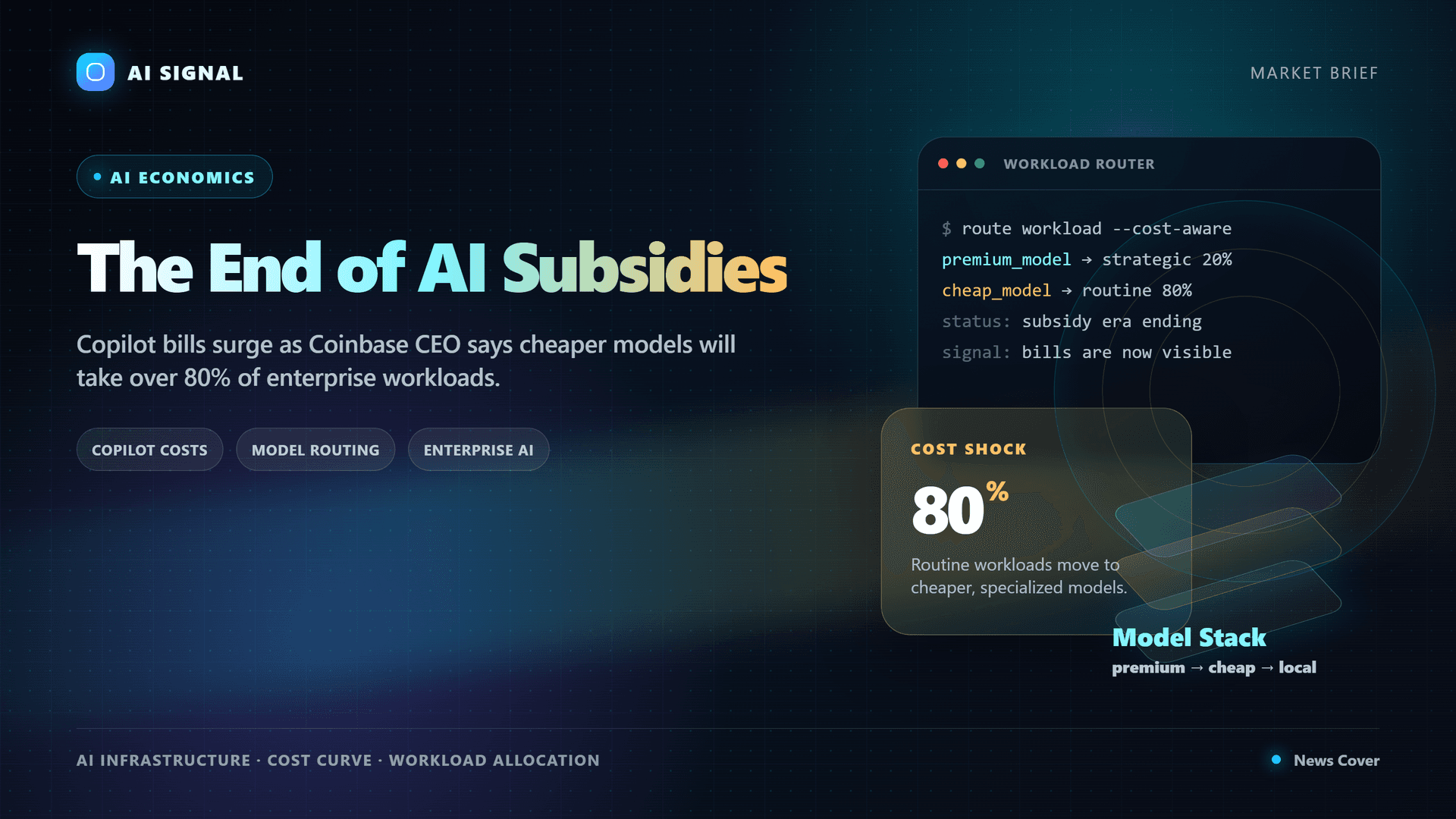 "The End of AI Subsidies" — workload router diagram showing 80% of routine enterprise workloads routing to cheap models, with model stack breakdown: premium → cheap → local
